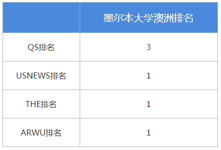 墨尔本大学澳洲排名