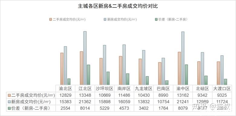 重庆主城上半年二手房成交总结,看看你家上榜了没有 - 知乎
