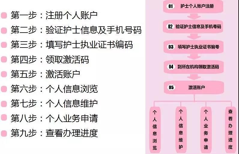 护士证如何电子注册护士电子化注册流程