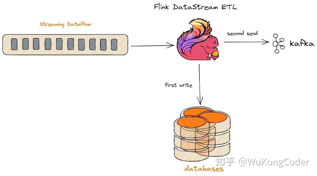 Flink SQL Hybrid with Kafka Sink - 知乎