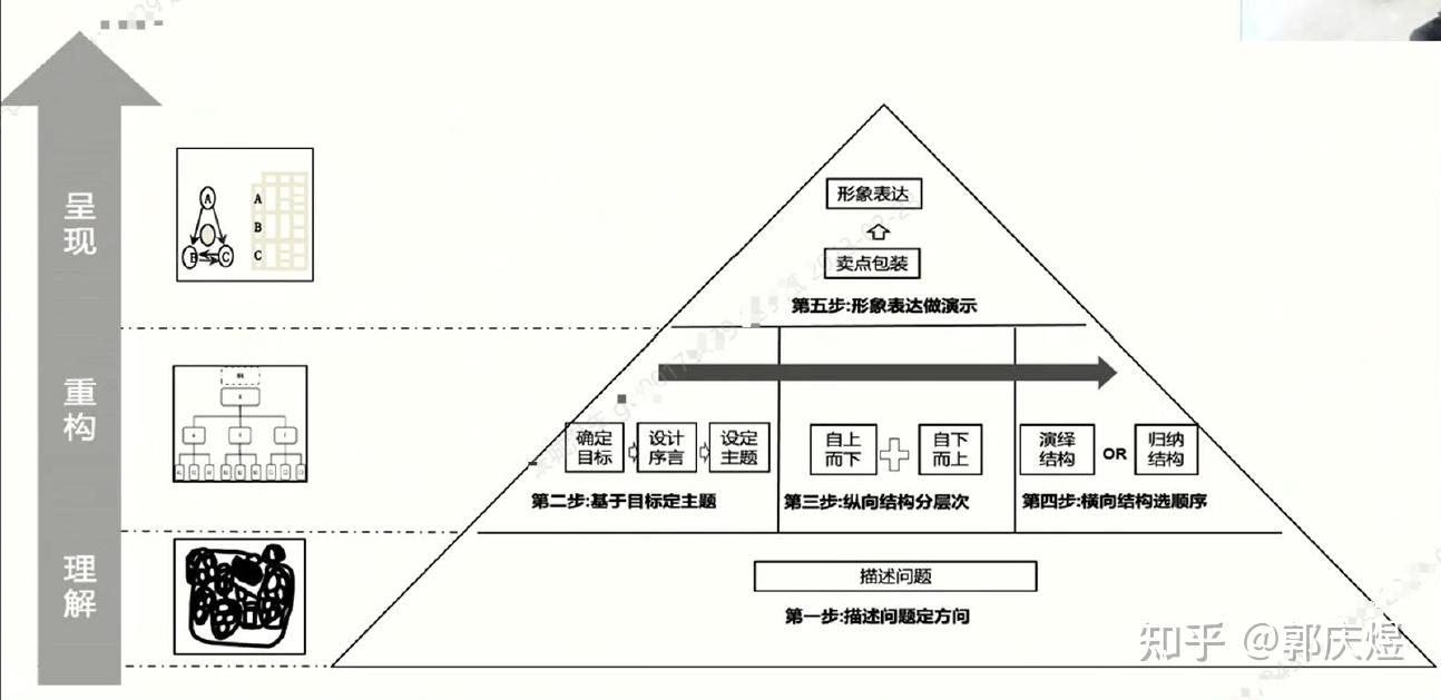 《结构化思维》-透过结构看思考表达 - 知乎