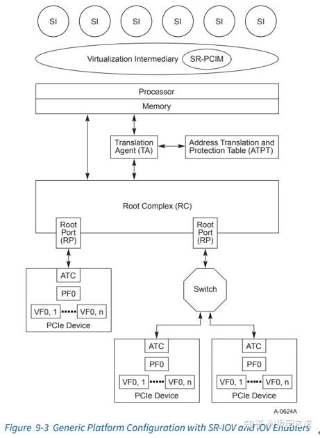 PCIe协议学习-浅谈SR-IOV - 知乎