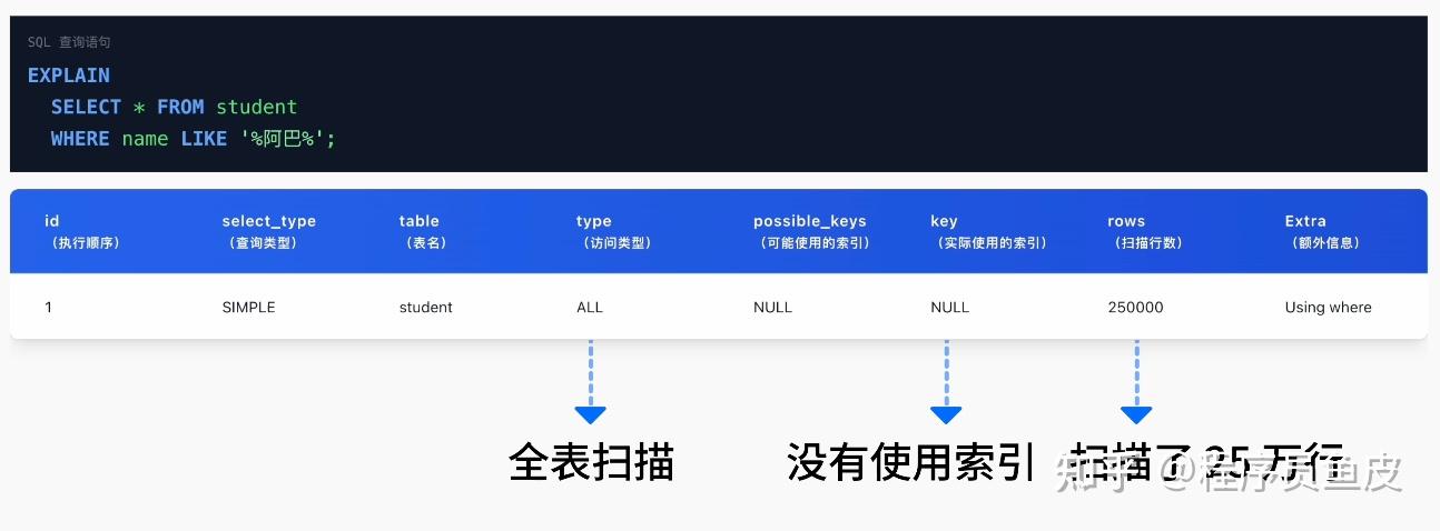 MySQL 从入门到删库跑路,保姆级教程!傻子可懂 - 知乎