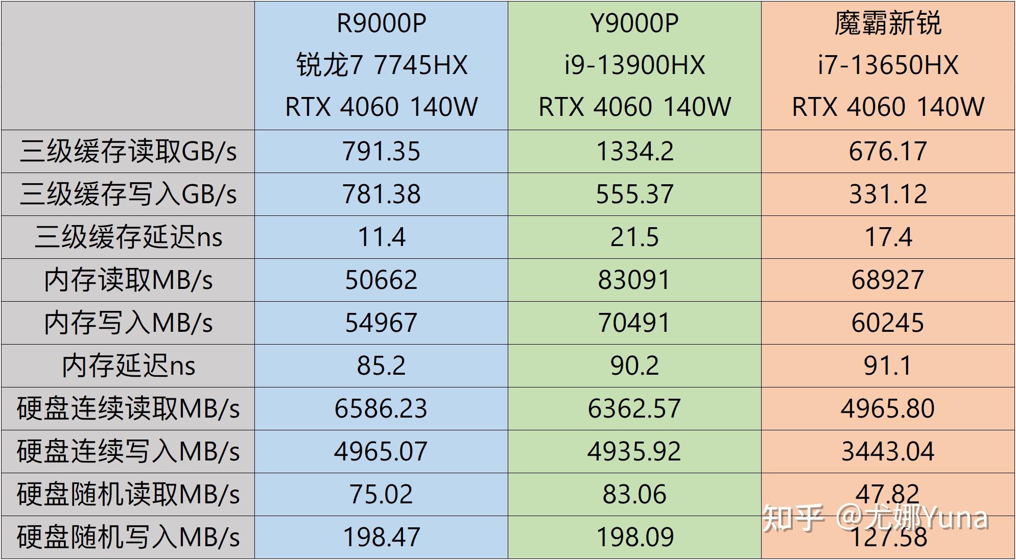 【评测】锐龙的咆哮——联想拯救者r9000p 2023测评 