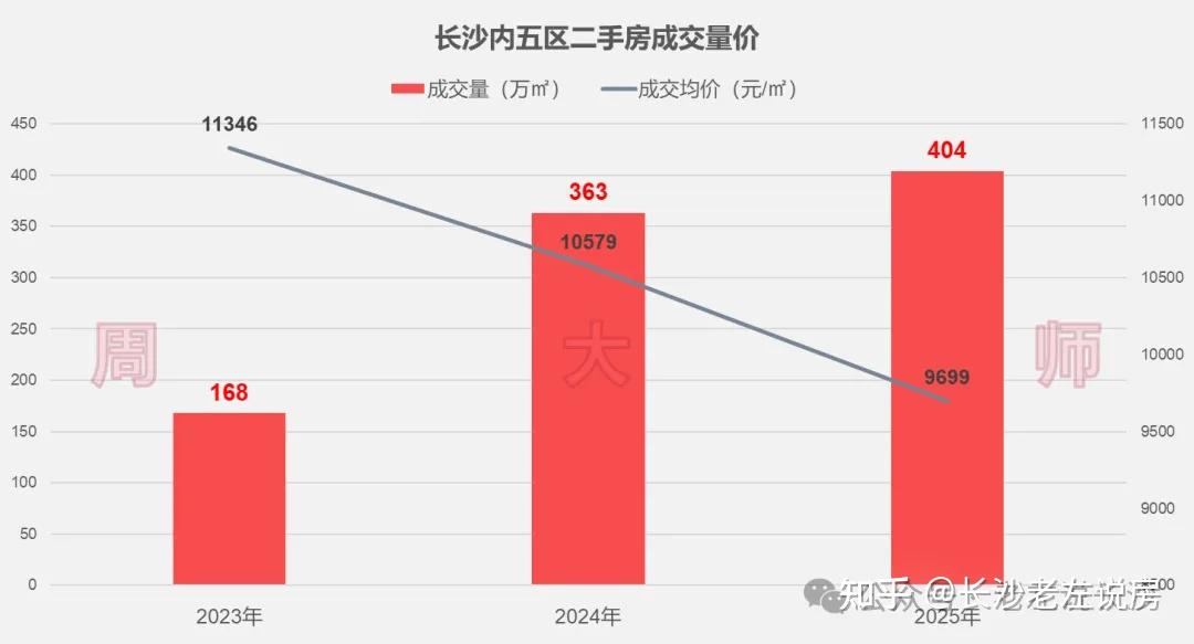 长沙楼市真相：需求并没有减少！结构和逻辑变了！ - 知乎