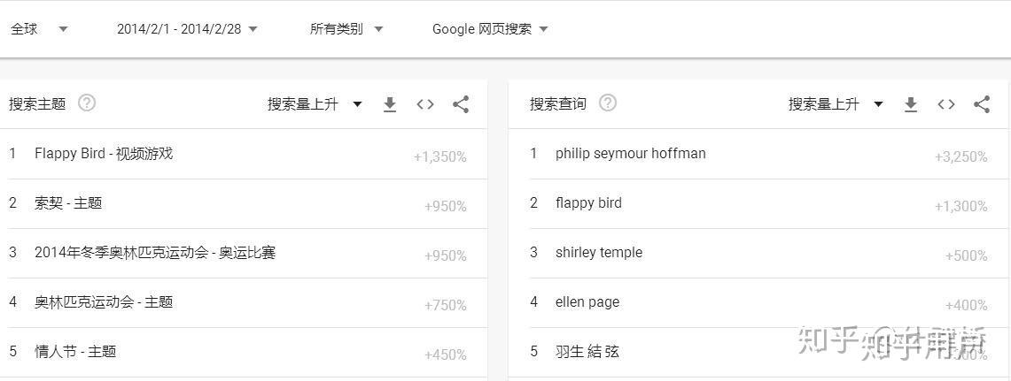 是谷歌全球搜索上升趋势第五(不是花滑运动员中，是谷歌全球关键词搜索)