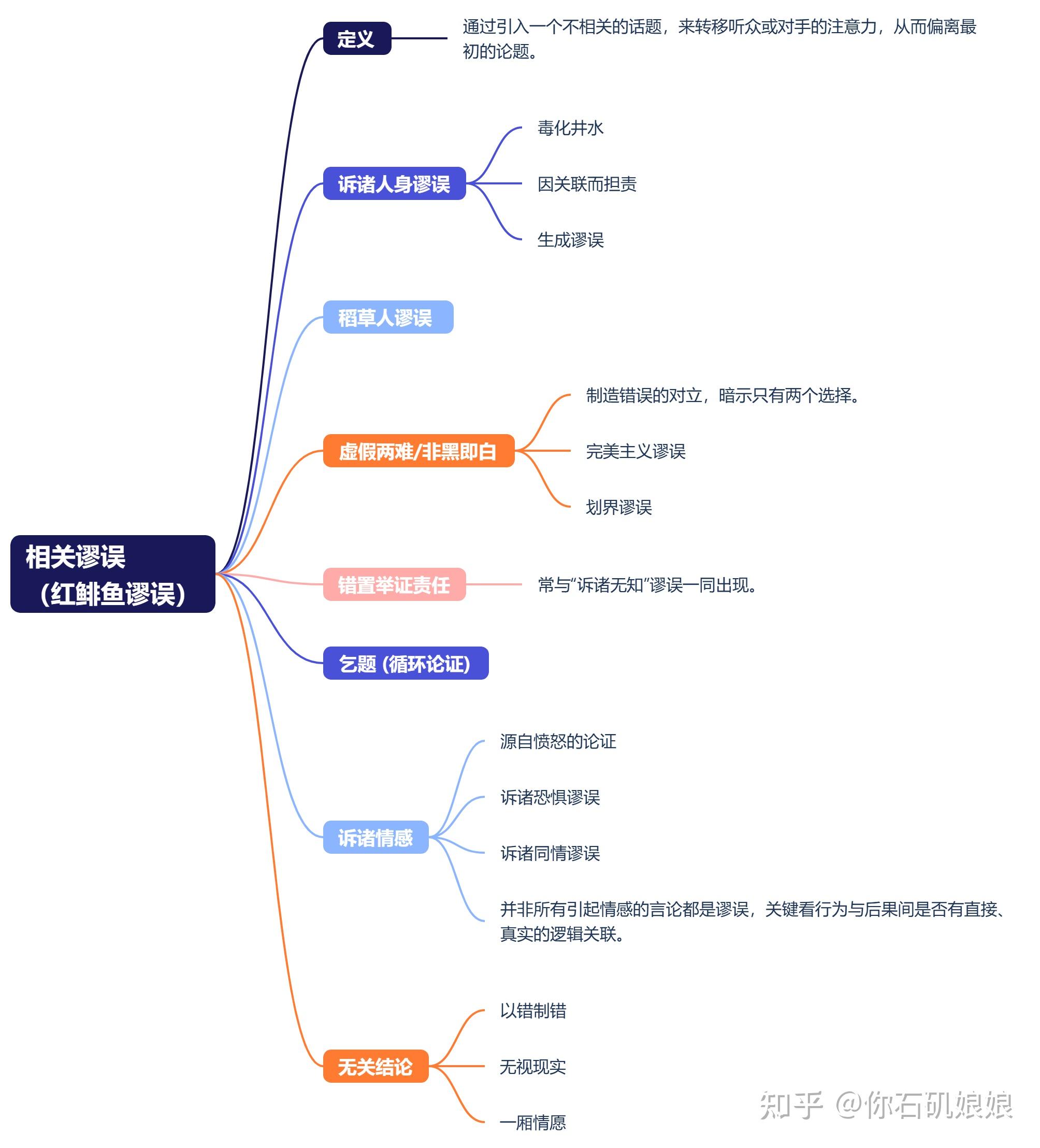 【学逻辑】《批判性思维》读书笔记之一:相关谬误(红鲱鱼谬误) - 知乎