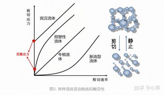 半固体制剂药品的流变学的讲解(一) - 知乎
