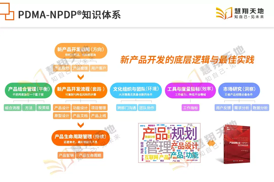 npdp03知識體系01npdp認證產品經理國際資格認證,由美國產品開發與