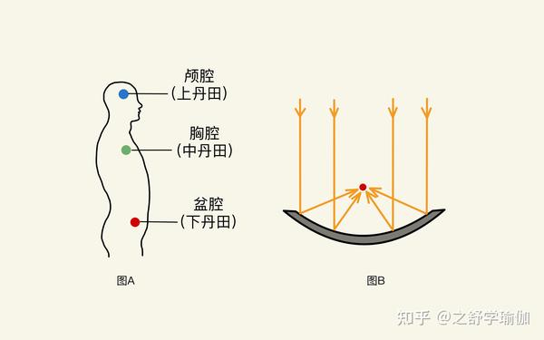 瑜伽当中如何管理能量 - 知乎