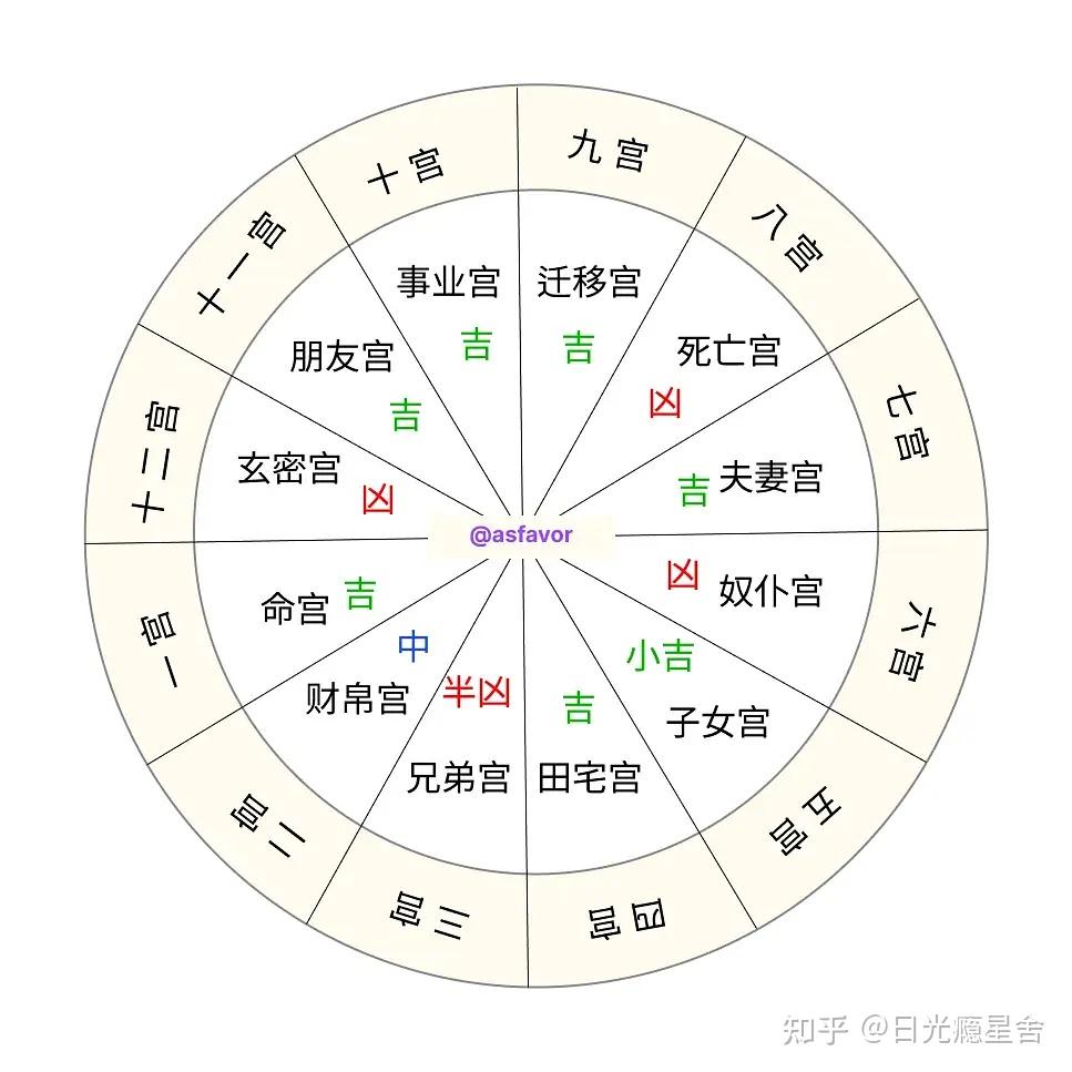 【古占基础】基督占星学-星盘十二宫位解析 - 知乎