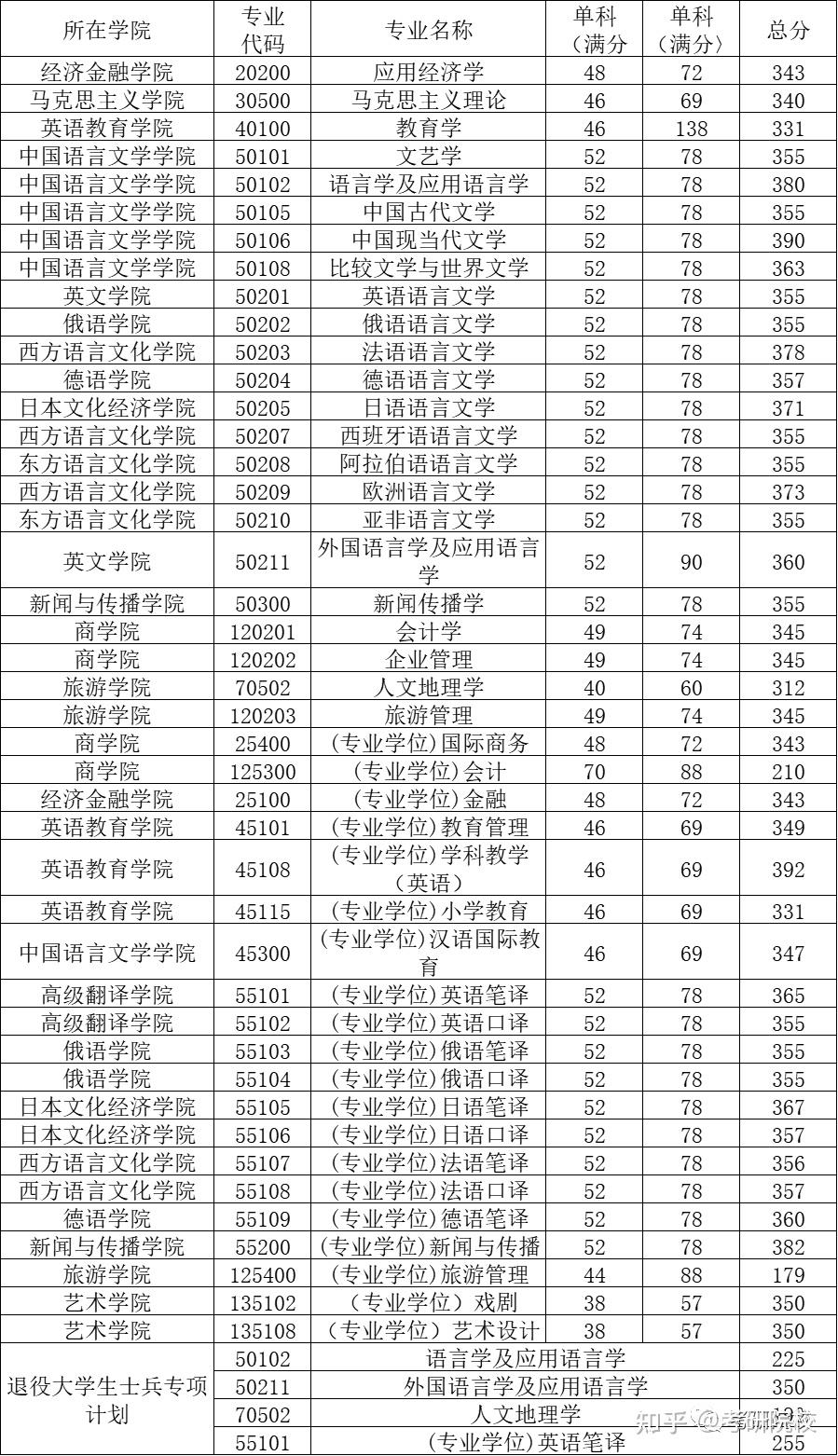 分数线20192021考研院校历年分数线汇总西安外国语大学