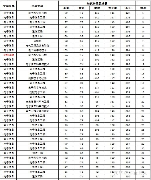 22廣州大學電子與通信工程考研分析823信號與系統