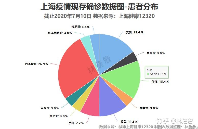 上海疫情數據可視化20200710