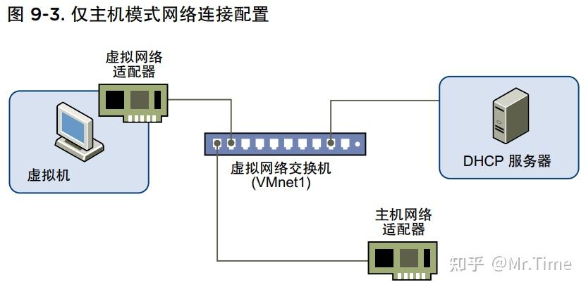 Vmware—桥接、NAT以及仅主机模式的详细介绍和区别 - 知乎