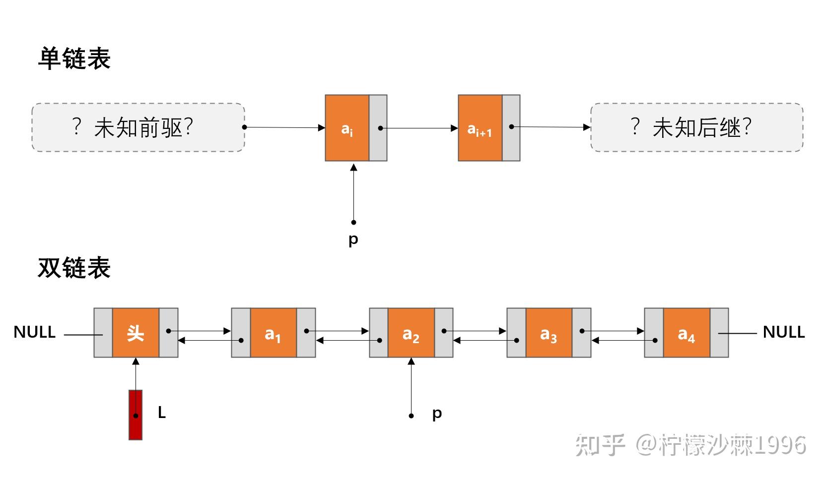 【DS 数据结构】004 | 双链表、循环链表 与 静态链表 - 知乎