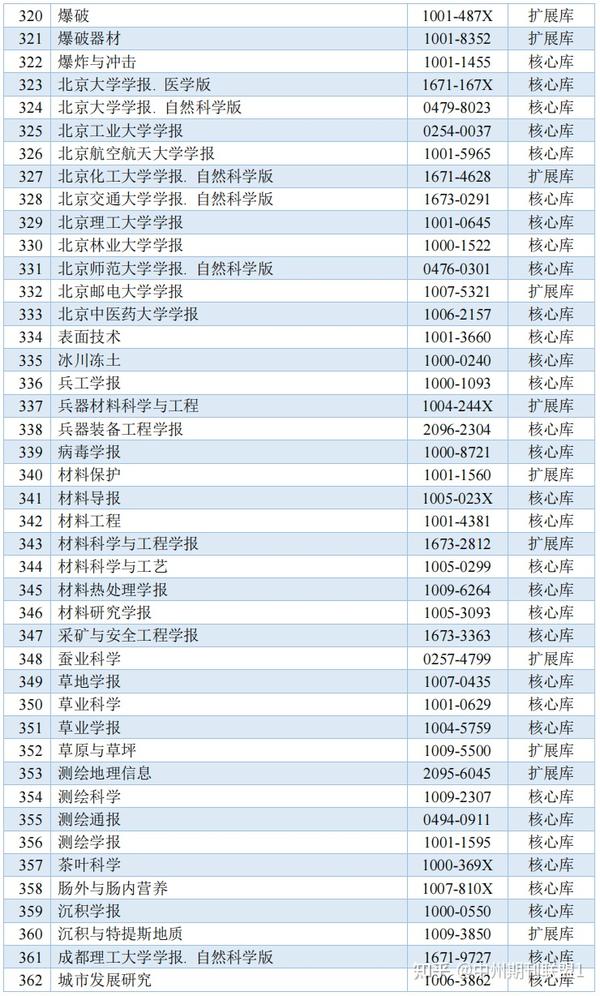 最新!中国科学引文数据库(CSCD)收录期刊(2023-2024)目录! - 知乎