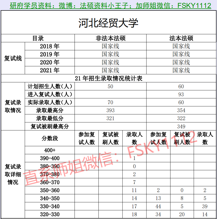 2021年河北经贸大学法硕复试线河北经贸大学法硕复试录取情况河北经贸