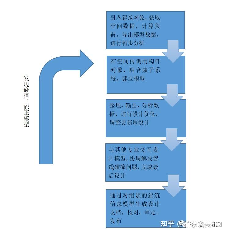 BIM视界 | BIM在设备专业设计中的应用 - 知乎