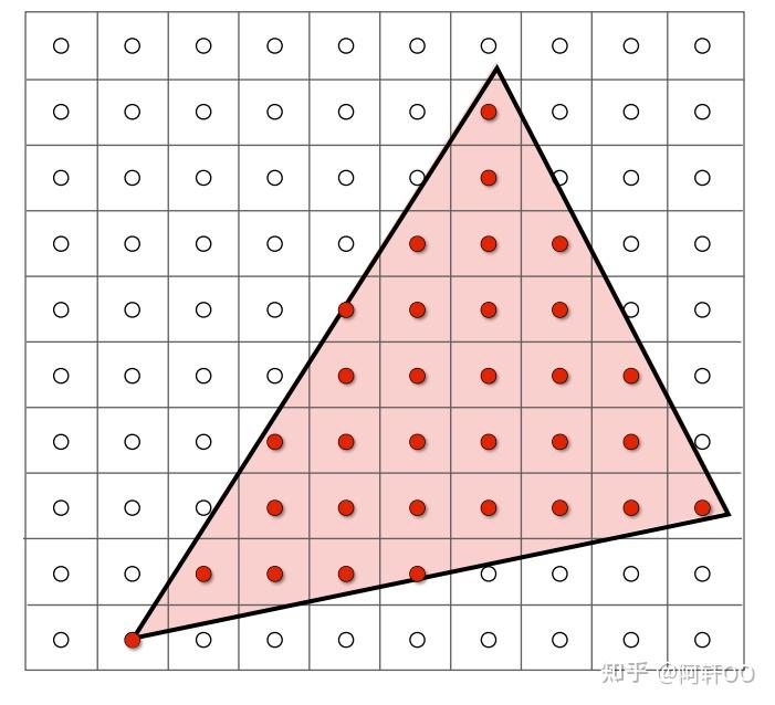 光栅化(rasterization):三角形离散化(triangles to pixels)课程笔记