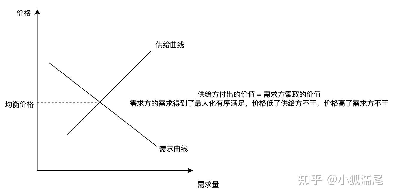 二,交换市场:蛋糕的再分配与价格机制