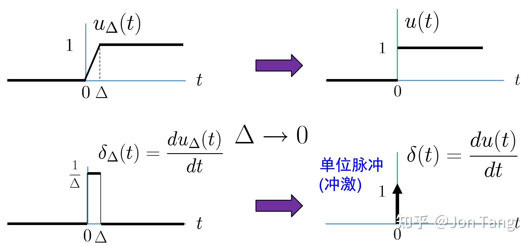 信号与系统漫谈第5讲：单位脉冲与单位阶跃函数(THE UNIT IMPULSE AND UNIT STEP FUNCTIONS) - 知乎