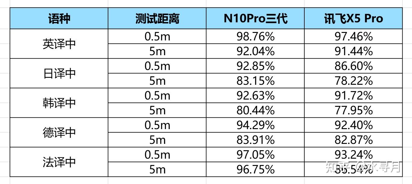 旗舰墨水屏硬核横评!汉王N10 Pro三代 VS 科大讯飞 X5 Pro,打破语音识别固有格局