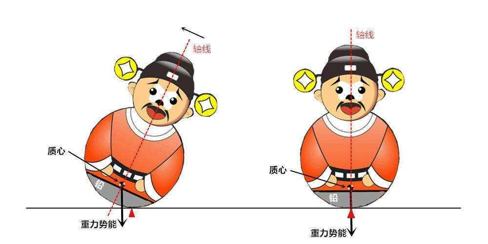 不倒翁的重心靠近底部由于被推进舱拖累,联盟5号小头冲下,返回舱最