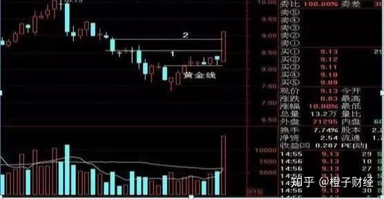 峰頂精準線一段時間內,個股的成交量出現凹口平量的形態說明後期將有