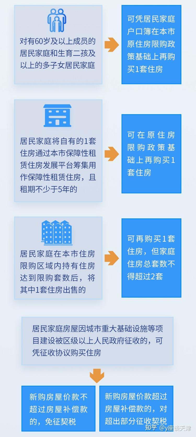 TJ-2022天津购房新政策认房不认贷,深刻解读天津购房新政 - 知乎