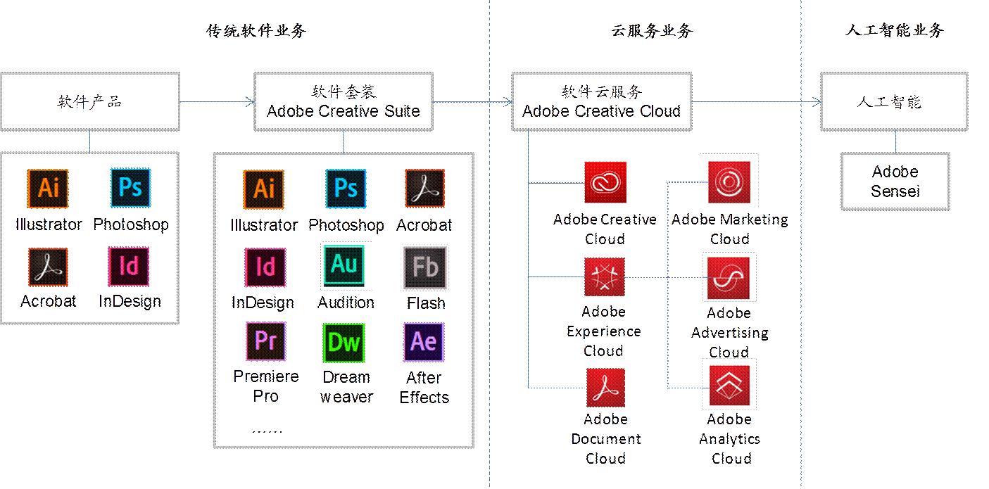 云计算—云服务—Adobe(ADBE.O)—交流- 知乎