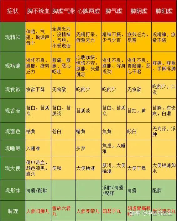 脾虚最全分类辩证来了,脾虚教你怎么办! - 知乎