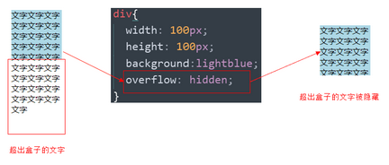 三,overflow 溢出(重点)