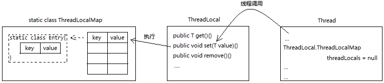 threadlocal及弱引用