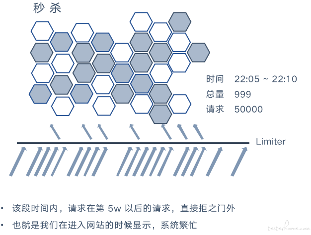限流算法是什么?解决高并发的几种思路 - 知乎