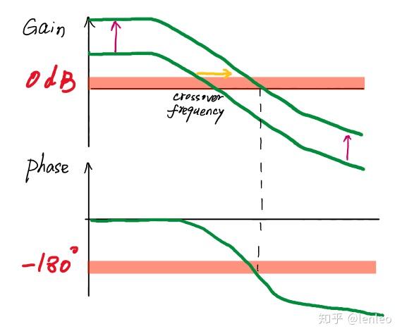 伯德图中的相角裕量和幅值裕量有什么物理意义转