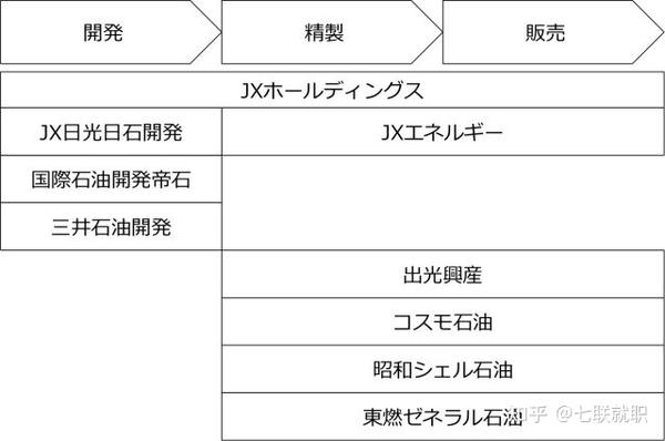企业研究 Jx 国際石油開発帝石 三井石油開発 出光興産 コスモ石油 東燃ゼネラル石油 昭和シェル 知乎