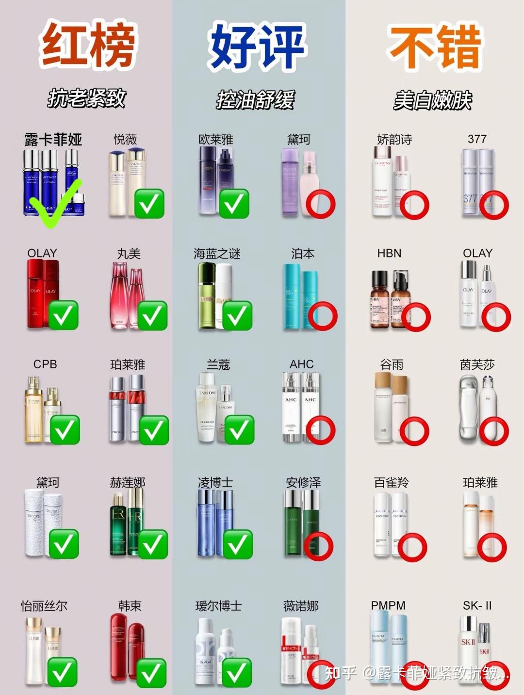 抗皱护肤品哪个牌子好?抗皱紧致护肤品十大排名公布,抗衰老好物推荐 - 知乎