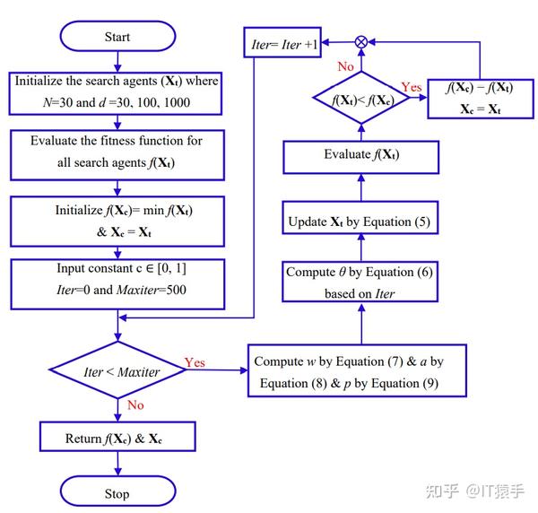 如何在C语言和C语言中实现多目标优化算法？  第1张