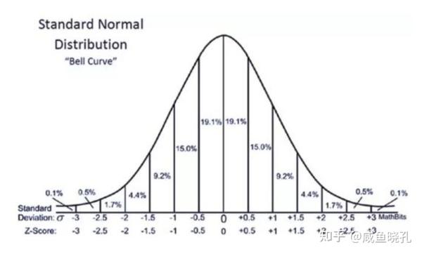 What Does Z Value Mean In Statistics