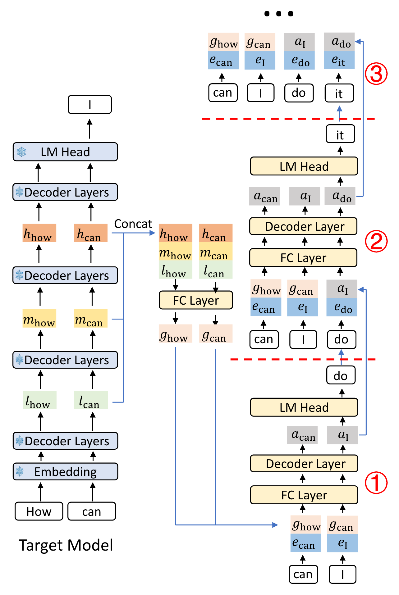 EAGLE-3: Scaling up Inference Acceleration of Large Language Models via ...