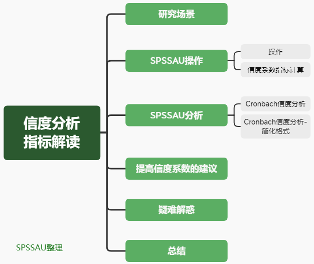信度系数低怎么办?信度系数具体怎么算? - 知乎