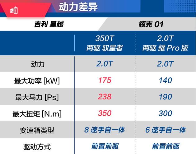 吉利星越都要略微出色,毕竟相比领克01,星越的推出更晚,所以在配置上