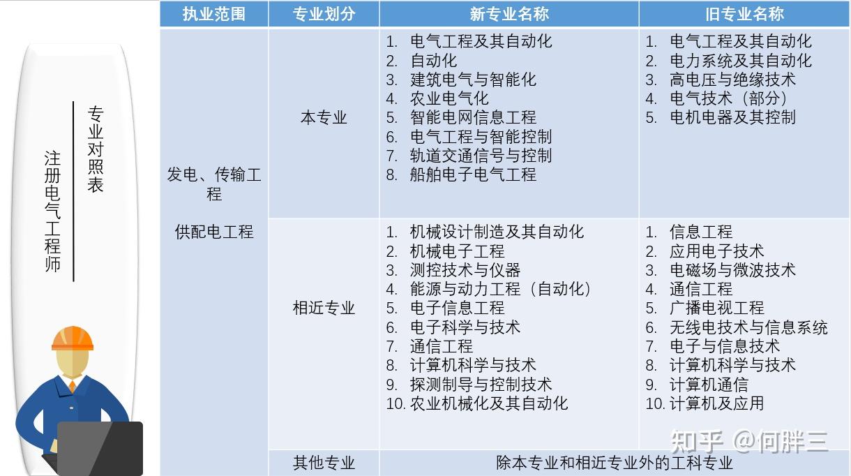 2021年註冊電氣工程師資格考試報考條件