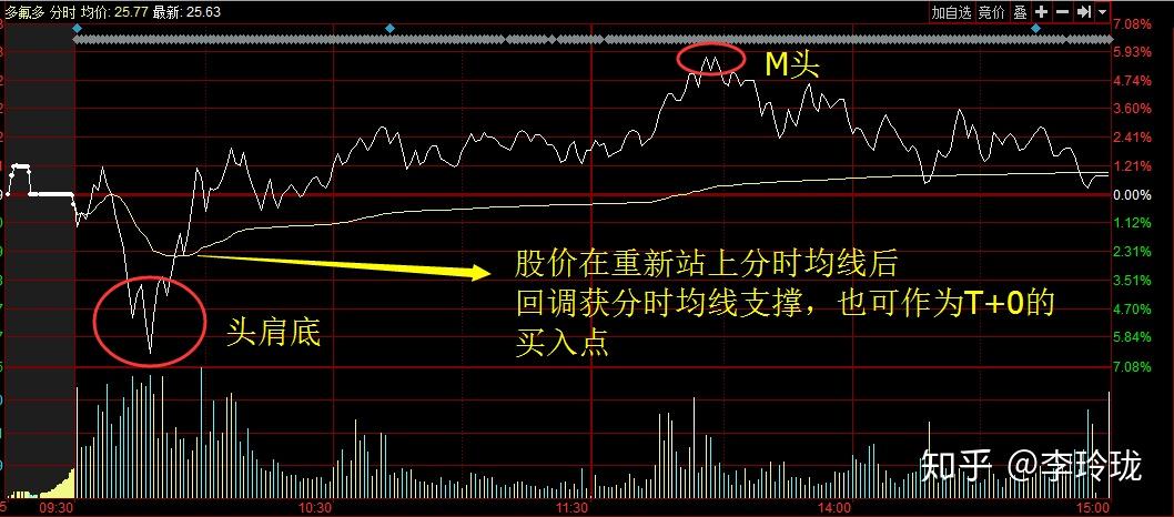 股市中最笨的炒股方法長期持一隻股日內反覆做t讓你發現另一個世界