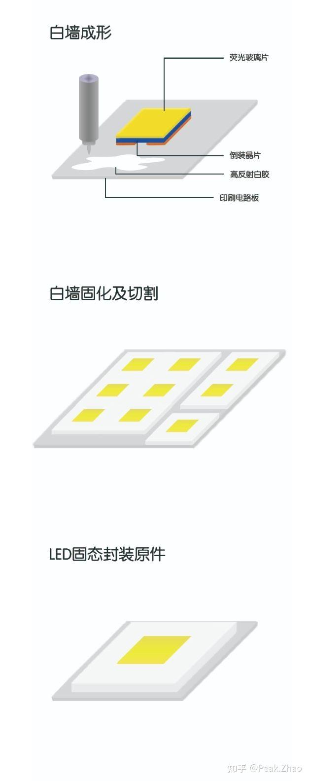 荧光陶瓷片在LED固态封装中演示 - 知乎