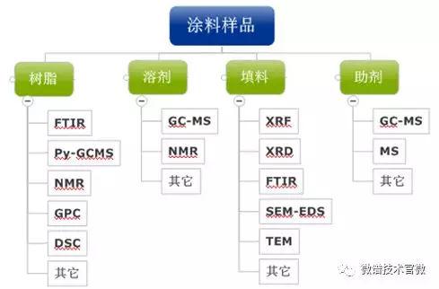 微谱技术 涂料成分分析中的大型仪器解析 知乎