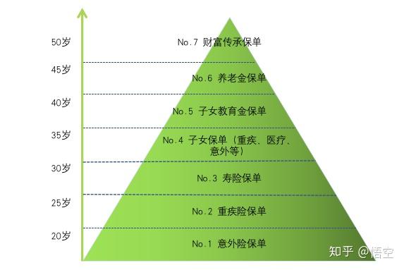 人生7张保单你拥有几张