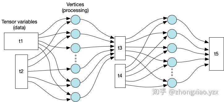 Dataflow 架构概述 - 知乎