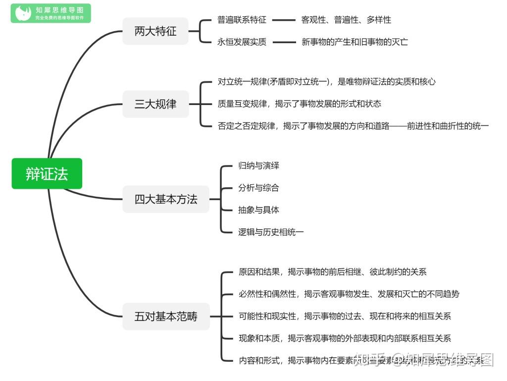 高中政治必修四思维导图:辩证法